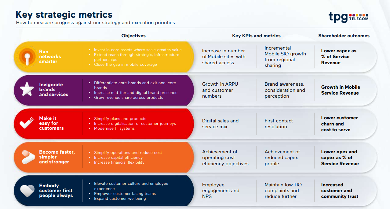 Key Strategic Metrics